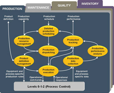 Figure 1. The extensive scope of MES means that no mining or manufacturing enterprise can operate effectively without it